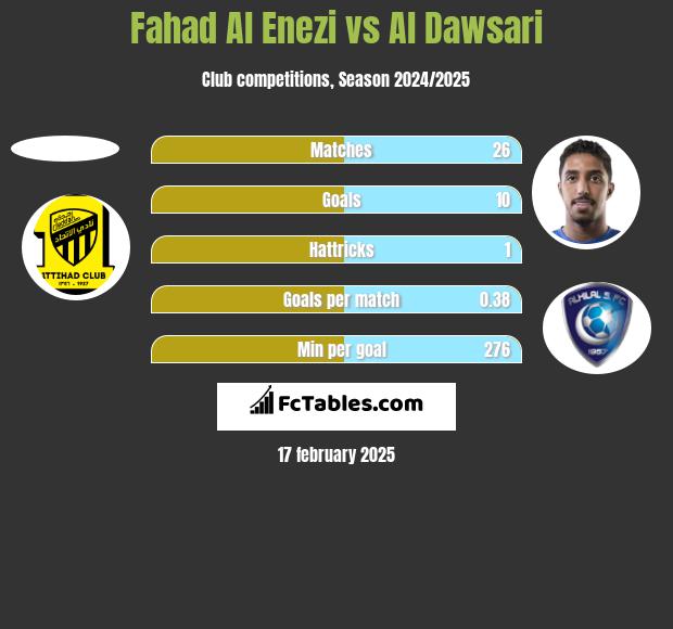 Fahad Al Enezi vs Al Dawsari h2h player stats