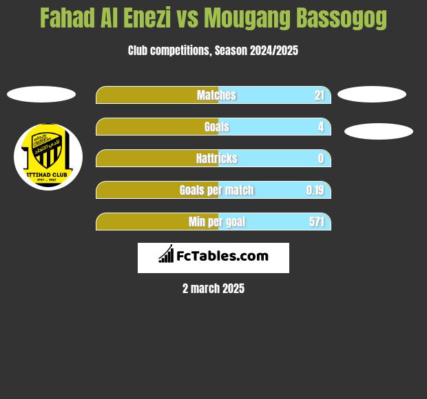 Fahad Al Enezi vs Mougang Bassogog h2h player stats