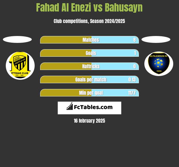 Fahad Al Enezi vs Bahusayn h2h player stats