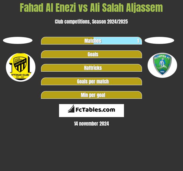 Fahad Al Enezi vs Ali Salah Aljassem h2h player stats