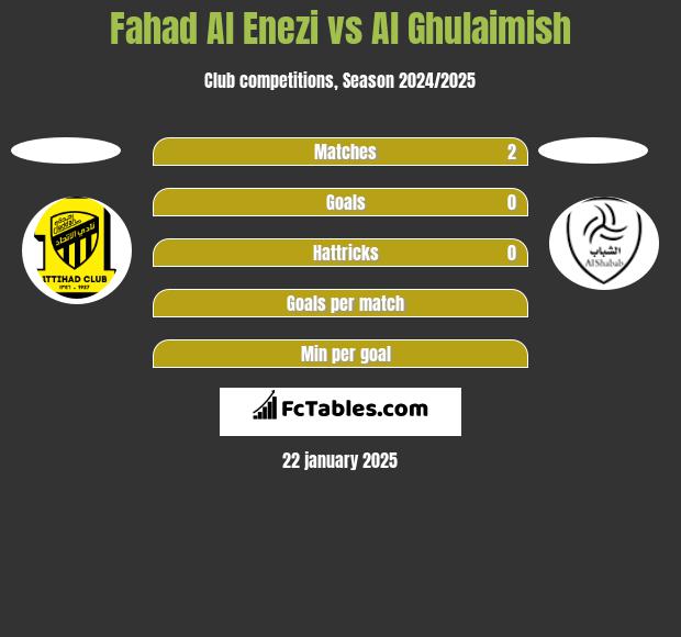 Fahad Al Enezi vs Al Ghulaimish h2h player stats