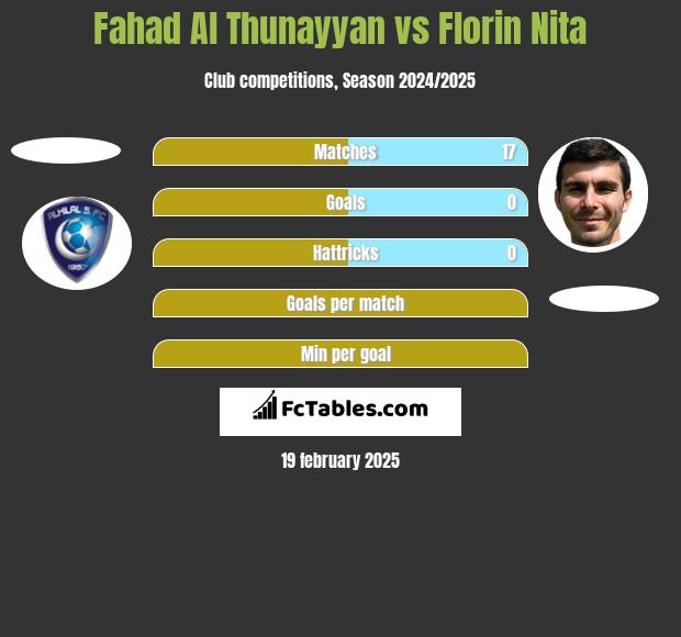 Fahad Al Thunayyan vs Florin Nita h2h player stats