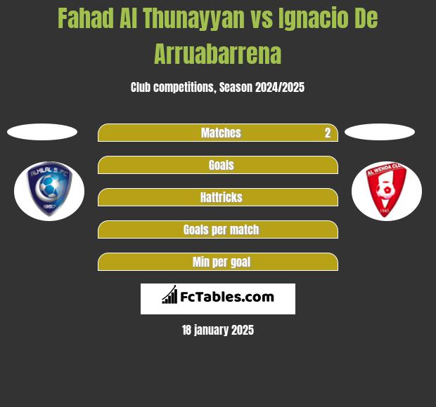 Fahad Al Thunayyan vs Ignacio De Arruabarrena h2h player stats