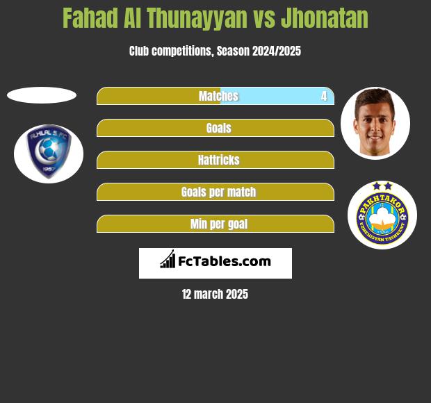 Fahad Al Thunayyan vs Jhonatan h2h player stats