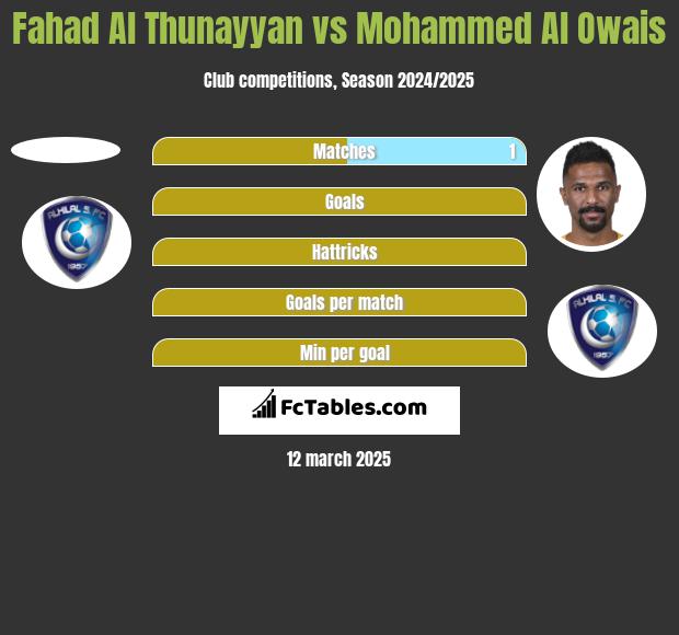 Fahad Al Thunayyan vs Mohammed Al Owais h2h player stats