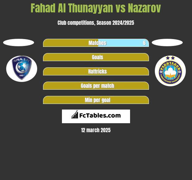 Fahad Al Thunayyan vs Nazarov h2h player stats