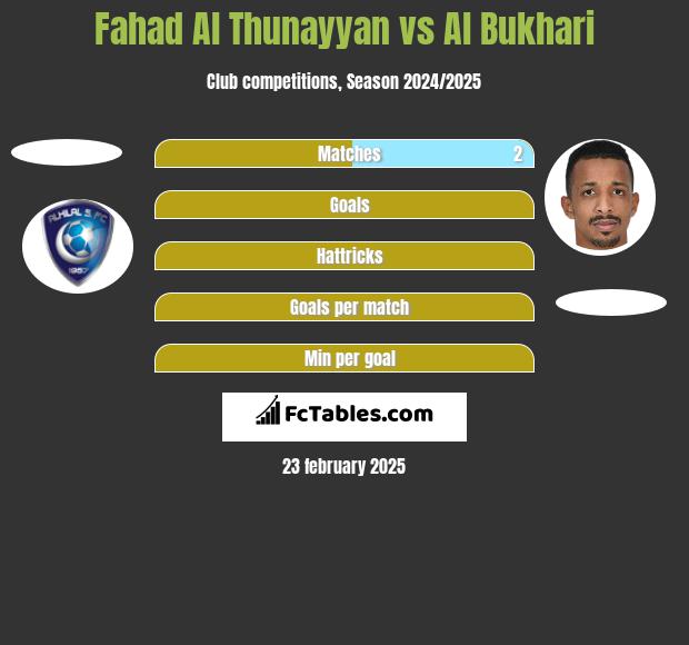 Fahad Al Thunayyan vs Al Bukhari h2h player stats