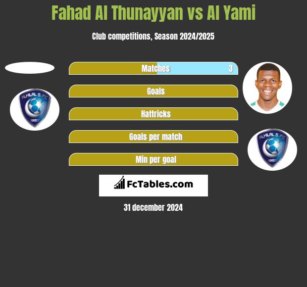 Fahad Al Thunayyan vs Al Yami h2h player stats