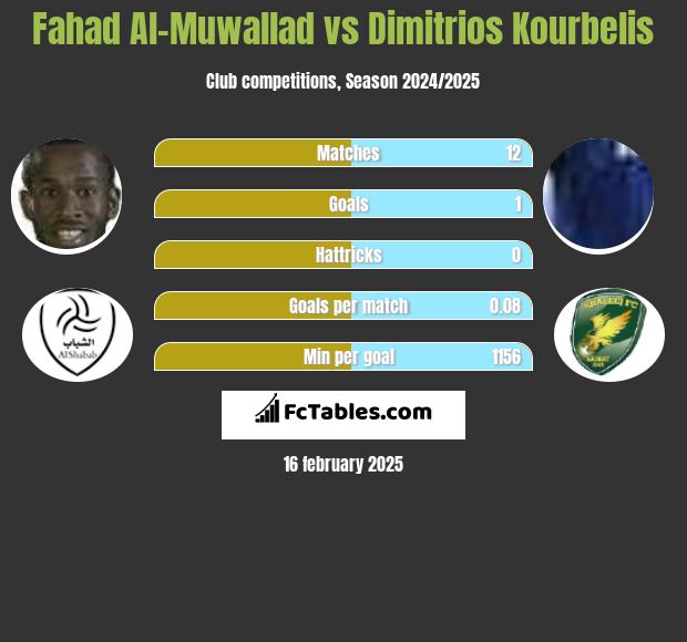 Fahad Al-Muwallad vs Dimitrios Kourbelis h2h player stats