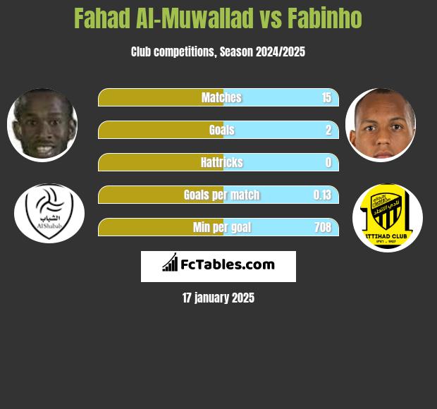 Fahad Al-Muwallad vs Fabinho h2h player stats