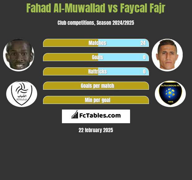 Fahad Al-Muwallad vs Faycal Fajr h2h player stats