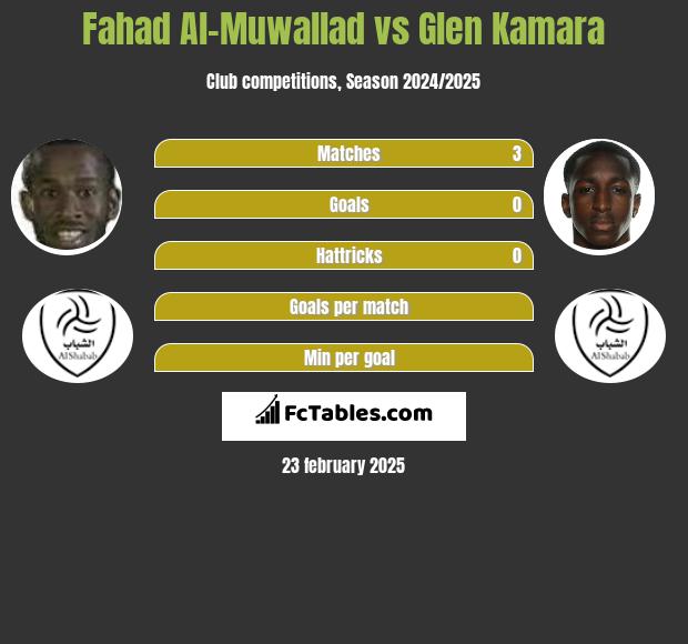 Fahad Al-Muwallad vs Glen Kamara h2h player stats