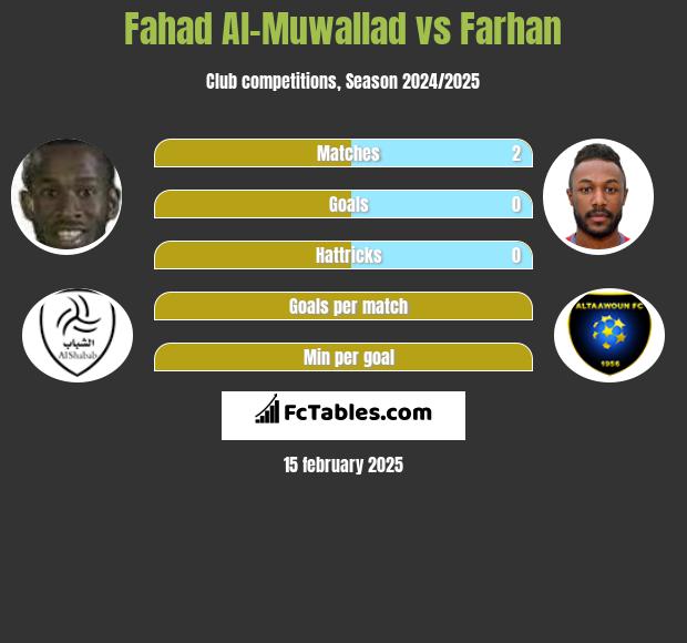 Fahad Al-Muwallad vs Farhan h2h player stats