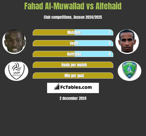 Fahad Al-Muwallad vs Alfehaid h2h player stats