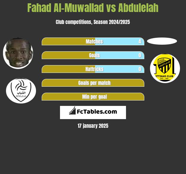 Fahad Al-Muwallad vs Abdulelah h2h player stats