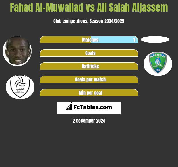 Fahad Al-Muwallad vs Ali Salah Aljassem h2h player stats