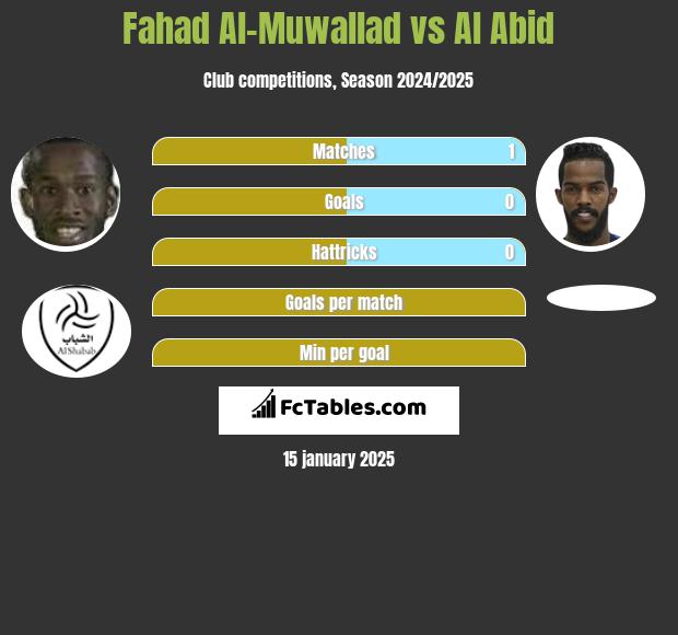 Fahad Al-Muwallad vs Al Abid h2h player stats