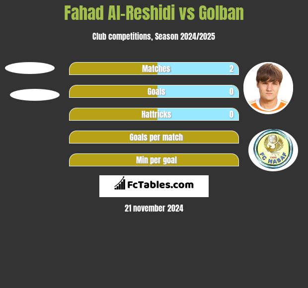 Fahad Al-Reshidi vs Golban h2h player stats