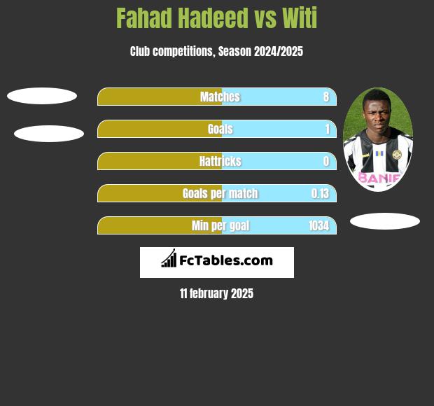 Fahad Hadeed vs Witi h2h player stats