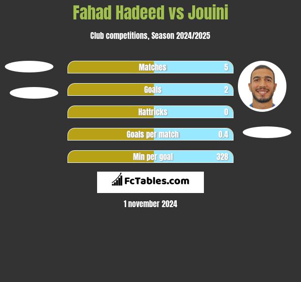 Fahad Hadeed vs Jouini h2h player stats