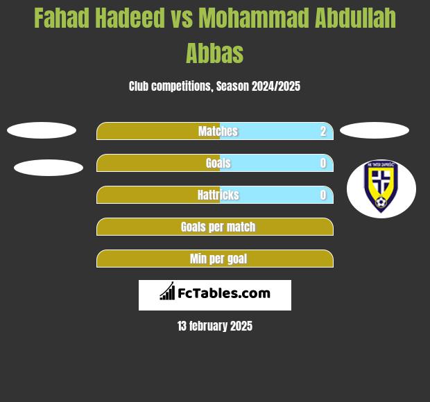 Fahad Hadeed vs Mohammad Abdullah Abbas h2h player stats