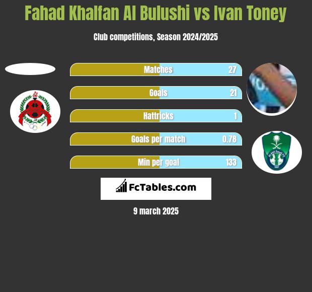 Fahad Khalfan Al Bulushi vs Ivan Toney h2h player stats