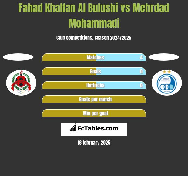 Fahad Khalfan Al Bulushi vs Mehrdad Mohammadi h2h player stats