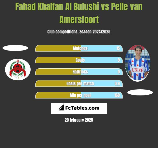 Fahad Khalfan Al Bulushi vs Pelle van Amersfoort h2h player stats