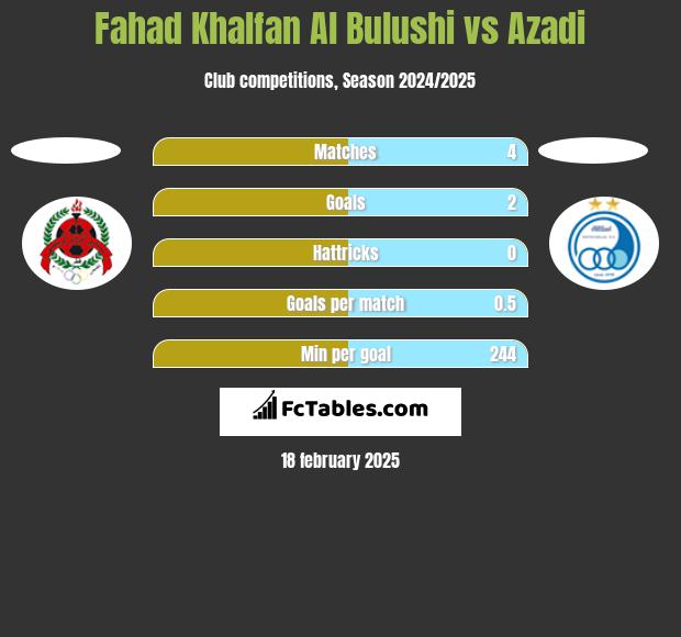 Fahad Khalfan Al Bulushi vs Azadi h2h player stats