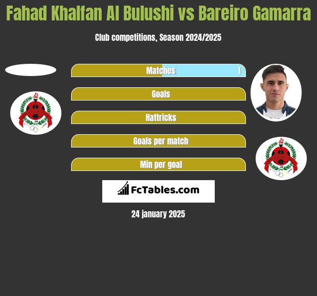 Fahad Khalfan Al Bulushi vs Bareiro Gamarra h2h player stats