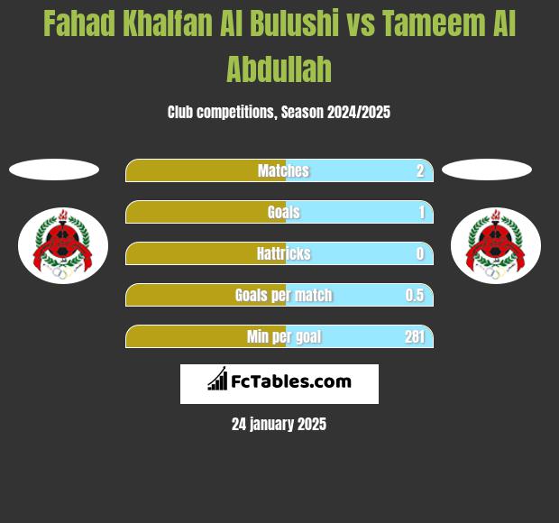 Fahad Khalfan Al Bulushi vs Tameem Al Abdullah h2h player stats