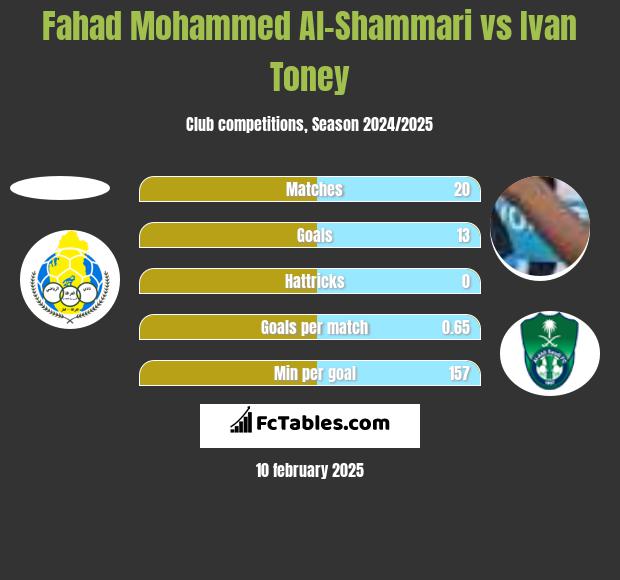 Fahad Mohammed Al-Shammari vs Ivan Toney h2h player stats