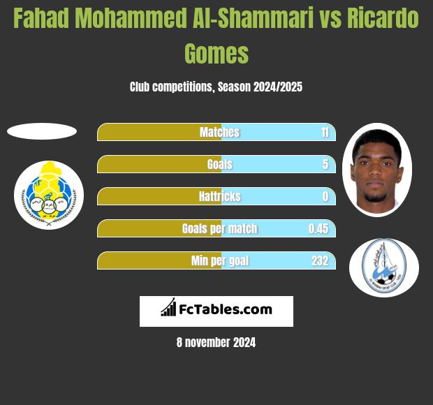 Fahad Mohammed Al-Shammari vs Ricardo Gomes h2h player stats