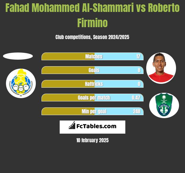 Fahad Mohammed Al-Shammari vs Roberto Firmino h2h player stats