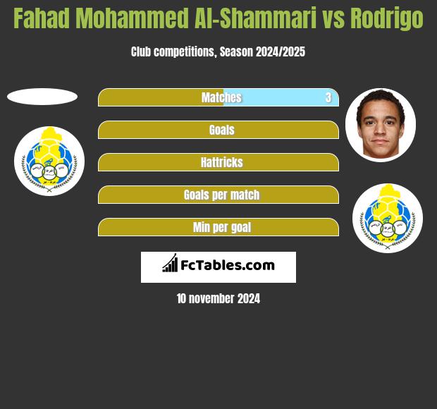 Fahad Mohammed Al-Shammari vs Rodrigo h2h player stats