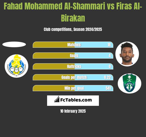 Fahad Mohammed Al-Shammari vs Firas Al-Birakan h2h player stats