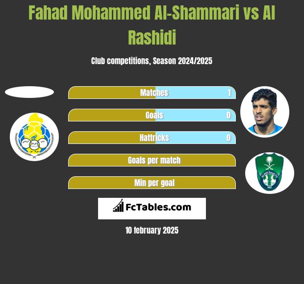 Fahad Mohammed Al-Shammari vs Al Rashidi h2h player stats