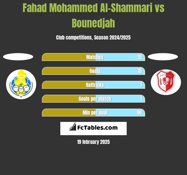 Fahad Mohammed Al-Shammari vs Bounedjah h2h player stats