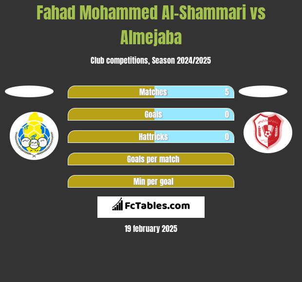 Fahad Mohammed Al-Shammari vs Almejaba h2h player stats