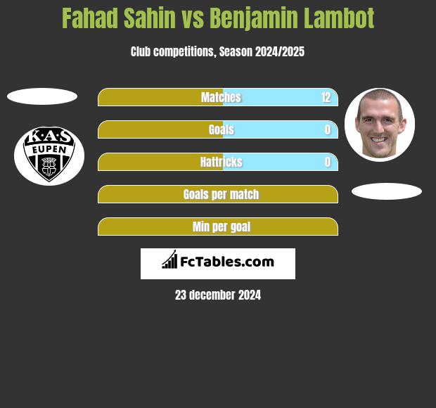 Fahad Sahin vs Benjamin Lambot h2h player stats