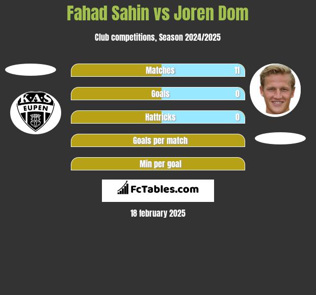 Fahad Sahin vs Joren Dom h2h player stats