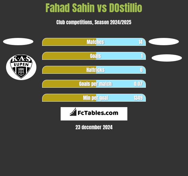 Fahad Sahin vs DOstillio h2h player stats