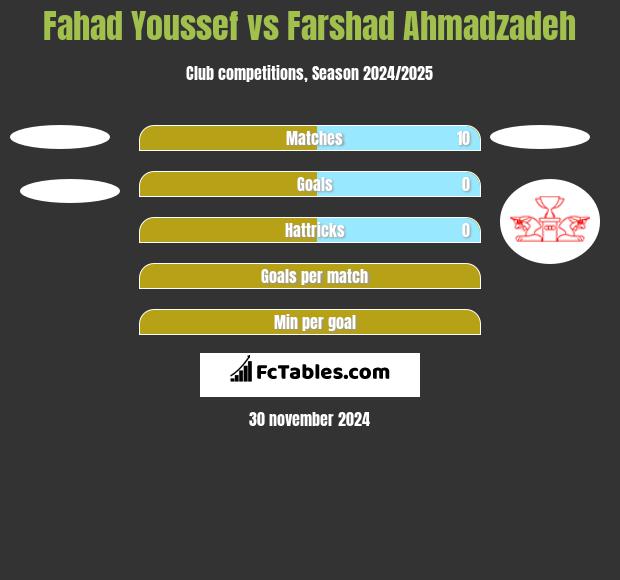 Fahad Youssef vs Farshad Ahmadzadeh h2h player stats