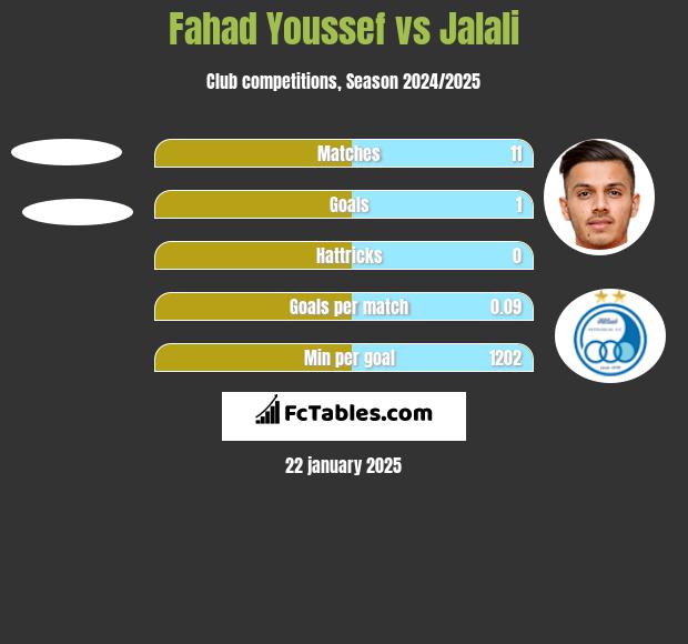 Fahad Youssef vs Jalali h2h player stats