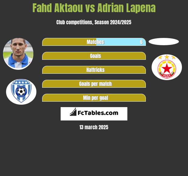 Fahd Aktaou vs Adrian Lapena h2h player stats