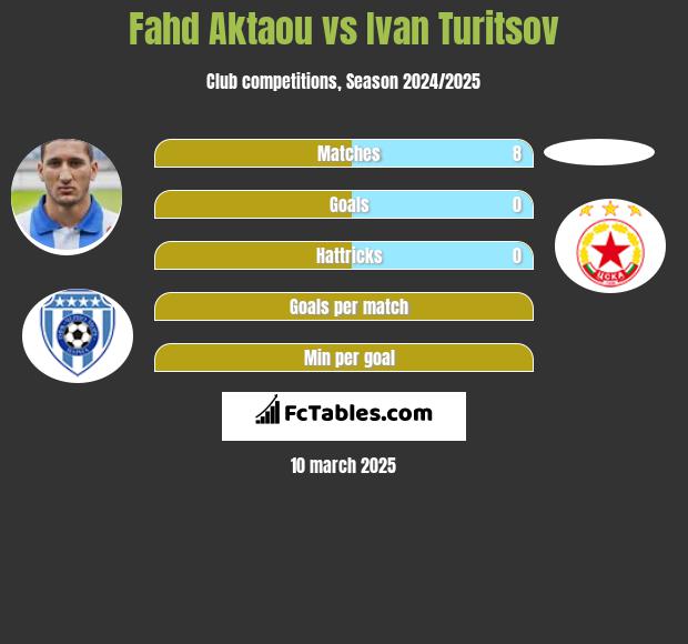 Fahd Aktaou vs Ivan Turitsov h2h player stats