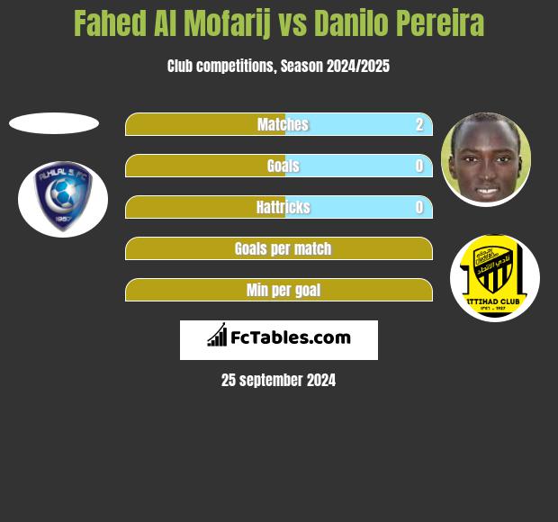 Fahed Al Mofarij vs Danilo Pereira h2h player stats