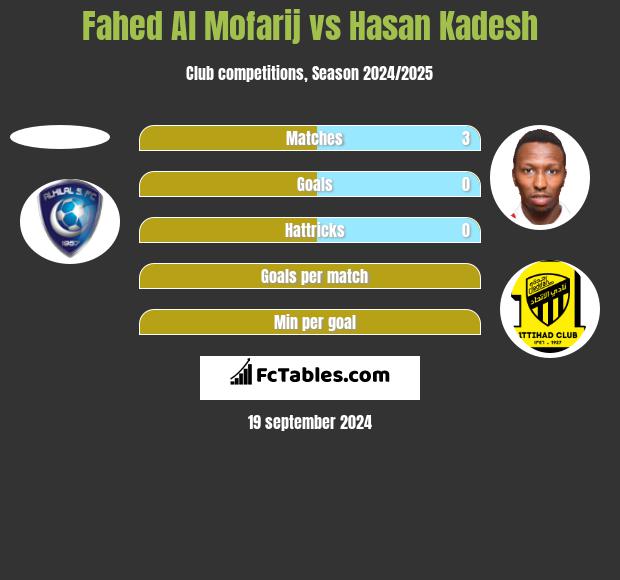 Fahed Al Mofarij vs Hasan Kadesh h2h player stats