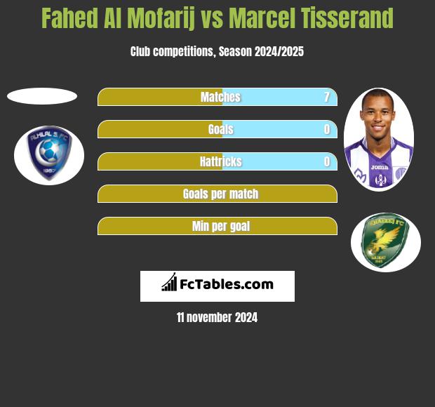 Fahed Al Mofarij vs Marcel Tisserand h2h player stats