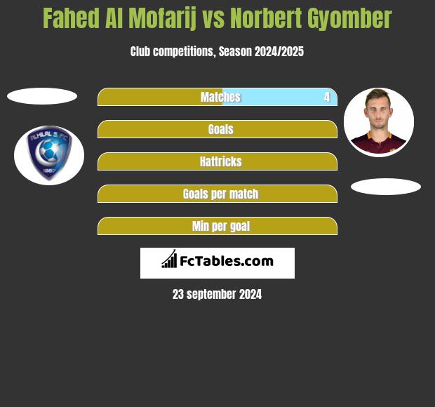 Fahed Al Mofarij vs Norbert Gyomber h2h player stats